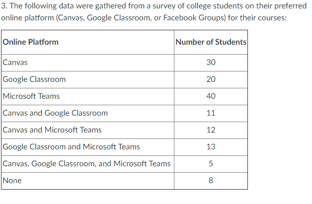 3. The following data were gathered from a survey of college students on their preferred
online platform (Canvas, Google Classroom, or Facebook Groups) for their courses:
Online Platform
Number of Students
Canvas
30
Google Classroom
20
Microsoft Teams
40
Canvas and Google Classroom
11
Canvas and Microsoft Teams
12
Google Classroom and Microsoft Teams
13
Canvas, Google Classroom, and Microsoft Teams
5
None
8
