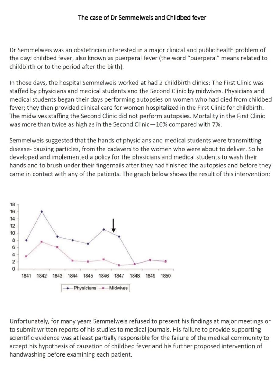 The case of Dr Semmelweis and Childbed fever
Dr Semmelweis was an obstetrician interested in a major clinical and public health problem of
the day: childbed fever, also known as puerperal fever (the word "puerperal" means related to
childbirth or to the period after the birth).
In those days, the hospital Semmelweis worked at had 2 childbirth clinics: The First Clinic was
staffed by physicians and medical students and the Second Clinic by midwives. Physicians and
medical students began their days performing autopsies on women who had died from childbed
fever; they then provided clinical care for women hospitalized in the First Clinic for childbirth.
The midwives staffing the Second Clinic did not perform autopsies. Mortality in the First Clinic
was more than twice as high as in the Second Clinic-16% compared with 7%.
Semmelweis suggested that the hands of physicians and medical students were transmitting
disease- causing particles, from the cadavers to the women who were about to deliver. So he
developed and implemented a policy for the physicians and medical students to wash their
hands and to brush under their fingernails after they had finished the autopsies and before they
came in contact with any of the patients. The graph below shows the result of this intervention:
18
16
14
12
10
4
2
1841 1842
1843
1844 1845 1846 1847
1848 1849 1850
+ Physicians Midwives
Unfortunately, for many years Semmelweis refused to present his findings at major meetings or
to submit written reports of his studies to medical journals. His failure to provide supporting
scientific evidence was at least partially responsible for the failure of the medical community to
accept his hypothesis of causation of childbed fever and his further proposed intervention of
handwashing before examining each patient.
