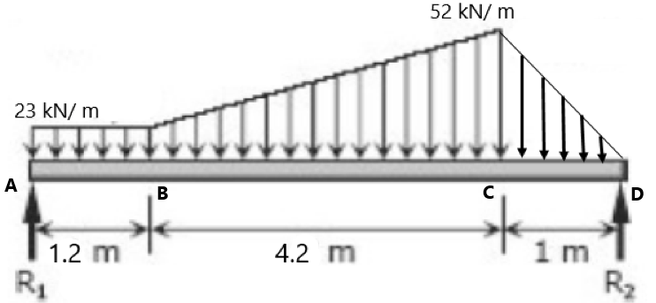 23 kN/m
A
1.2 m
R₁
B
4.2 m
52 kN/m
с
1 m
D
R₂