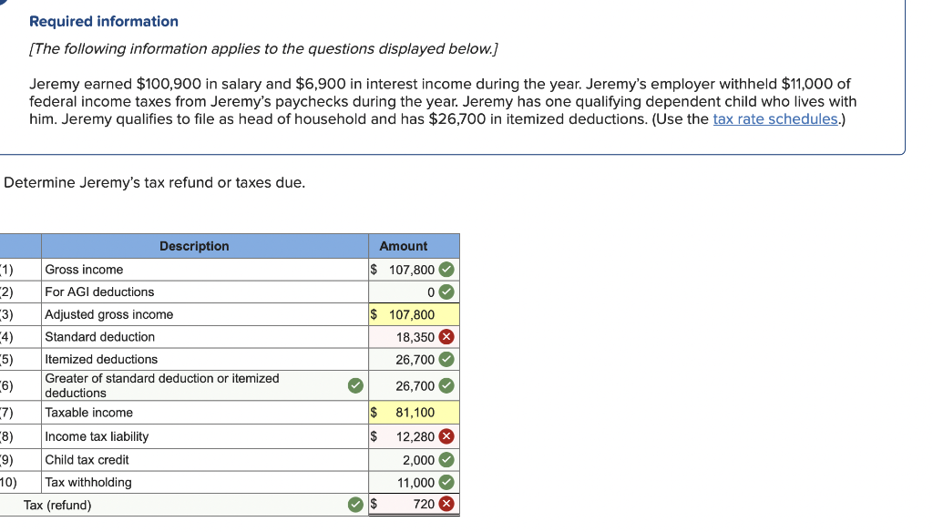 Required information
[The following information applies to the questions displayed below.]
Jeremy earned $100,900 in salary and $6,900 in interest income during the year. Jeremy's employer withheld $11,000 of
federal income taxes from Jeremy's paychecks during the year. Jeremy has one qualifying dependent child who lives with
him. Jeremy qualifies to file as head of household and has $26,700 in itemized deductions. (Use the tax rate schedules.)
Determine Jeremy's tax refund or taxes due.
Description
Amount
1)
Gross income
$ 107,800 O
(2)
For AGI deductions
$ 107,800
3)
4)
Adjusted gross income
Standard deduction
18,350 X
5)
Itemized deductions
26,700 O
Greater of standard deduction or itemized
(6)
26,700 O
deductions
(7)
Taxable income
$
81,100
Income tax liability
-8)
(9)
$
12,280 X
Child tax credit
2,000 O
11,000 O
720 X
10)
Tax withholding
Таx (refund)
