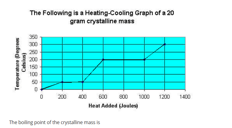 Temperature (Degrees
Celsius)
The Following is a Heating-Cooling Graph of a 20
gram crystalline mass
350
300
250
200
150
100
50
0
0
200 400 600
800 1000 1200 1400
Heat Added (Joules)
The boiling point of the crystalline mass is