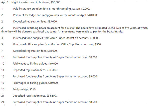 Apr. 1 Night invested cash in business, $90,000.
1
Paid insurance premium for six-month camping season, $9,000.
2
Paid rent for lodge and campgrounds for the month of April, $40,000.
2
Deposited registration fees, $35,000.
2
Purchased 10 fishing boats on account for $60,000. The boats have estimated useful lives of five years, at which
time they will be donated to a local day camp. Arrangements were made to pay for the boats in July.
3
Purchased food supplies from Acme Super Market on account, $7,000.
5
Purchased office supplies from Gordon Office Supplies on account, $500.
7
Deposited registration fees, $38,600.
10
Purchased food supplies from Acme Super Market on account, $8,200.
10
Paid wages to fishing guides, $10,000.
14
Deposited registration fees, $30,500.
16
Purchased food supplies from Acme Super Market on account, $9000.
17
Paid wages to fishing guides, $10,000.
18
Paid postage, $150.
Deposited registration fees, $35,600.
24
Purchased food supplies from Acme Super Market on account, $8,500.
21
