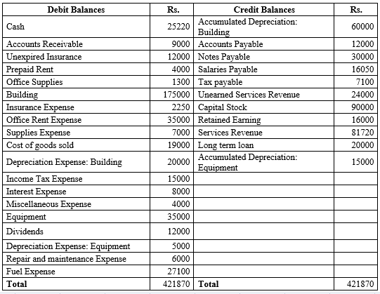 Debit Balances
Rs.
Credit Balances
Rs.
Accumulated Depreciation:
Building
9000 Accounts Payable
12000 Notes Payable
4000 Salaries Payable
1300 Tax payable
Cash.
25220
60000
Accounts Receivable
12000
Unexpired Insurance
Prepaid Rent
Office Supplies
Building
Insurance Expense
Office Rent Expense
Supplies Expense
Cost of goods sold
30000
16050
7100
175000 Unearned Services Revenue
24000
2250 Capital Stock
35000 Retained Earming
7000 Services Revenue
90000
16000
81720
19000 Long term loan
20000
Accumulated Depreciation:
Equipment
Depreciation Expense: Building
20000
15000
Income Tax Expense
15000
Interest Expense
Miscellaneous Expense
8000
4000
Equipment
35000
Dividends
12000
Depreciation Expense: Equipment
Repair and maintenance Expense
Fuel Expense
5000
6000
27100
Total
421870 Total
421870
