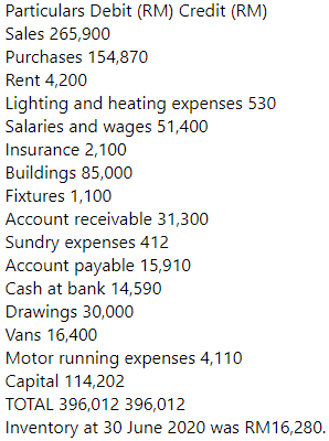 Particulars Debit (RM) Credit (RM)
Sales 265,900
Purchases 154,870
Rent 4,200
Lighting and heating expenses 530
Salaries and wages 51,400
Insurance 2,100
Buildings 85,000
Fixtures 1,100
Account receivable 31,300
Sundry expenses 412
Account payable 15,910
Cash at bank 14,590
Drawings 30,000
Vans 16,400
Motor running expenses 4,110
Capital 114,202
TOTAL 396,012 396,012
Inventory at 30 June 2020 was RM16,280.
