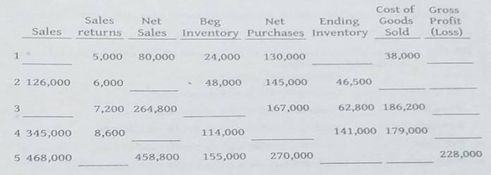 Cost of
Goods
Sold
Gross
Profit
(Loss)
Sales
Net
Ending
Beg
Inventory Purchases Inventory
Net
Sales
returns
Sales
5,000
80,000
24,000
130,000
38,000
2 126,000
6,000
48,000
145,000
46,500
7,200 264,800
167,000
62,800 186,200
4 345,000
8,600
114,000
141,000 179,000
5 468,000
458,800
155,000
270,000
228,000
