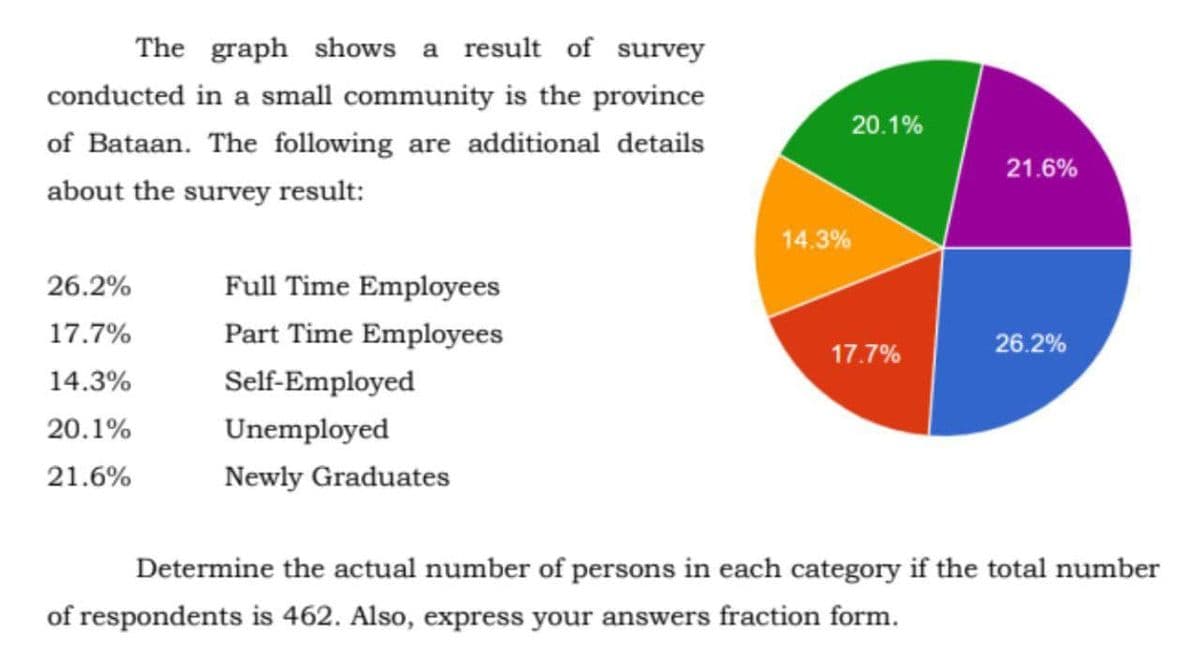 The graph shows a result of survey
conducted in a small community is the province
20.1%
of Bataan. The following are additional details
21.6%
about the survey result:
14.3%
26.2%
Full Time Employees
17.7%
Part Time Employees
26.2%
17.7%
14.3%
Self-Employed
20.1%
Unemployed
21.6%
Newly Graduates
Determine the actual number of persons in each category if the total number
of respondents is 462. Also, express your answers fraction form.
