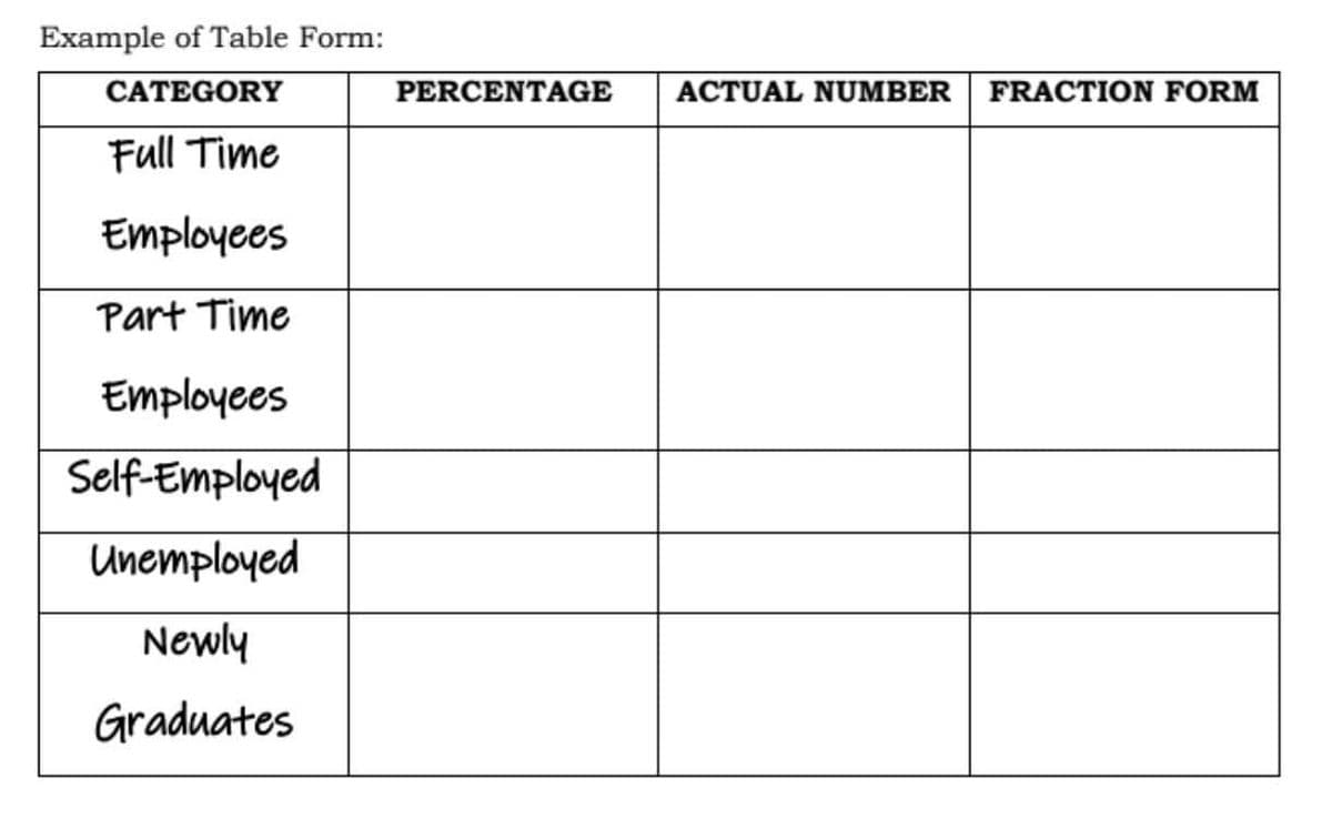 Example of Table Form:
CATEGORY
PERCENTAGE
ACTUAL NUMBER
FRACTION FORM
Full Time
Employees
Part Time
Employees
Self-Employed
Unemployed
Newly
Graduates
