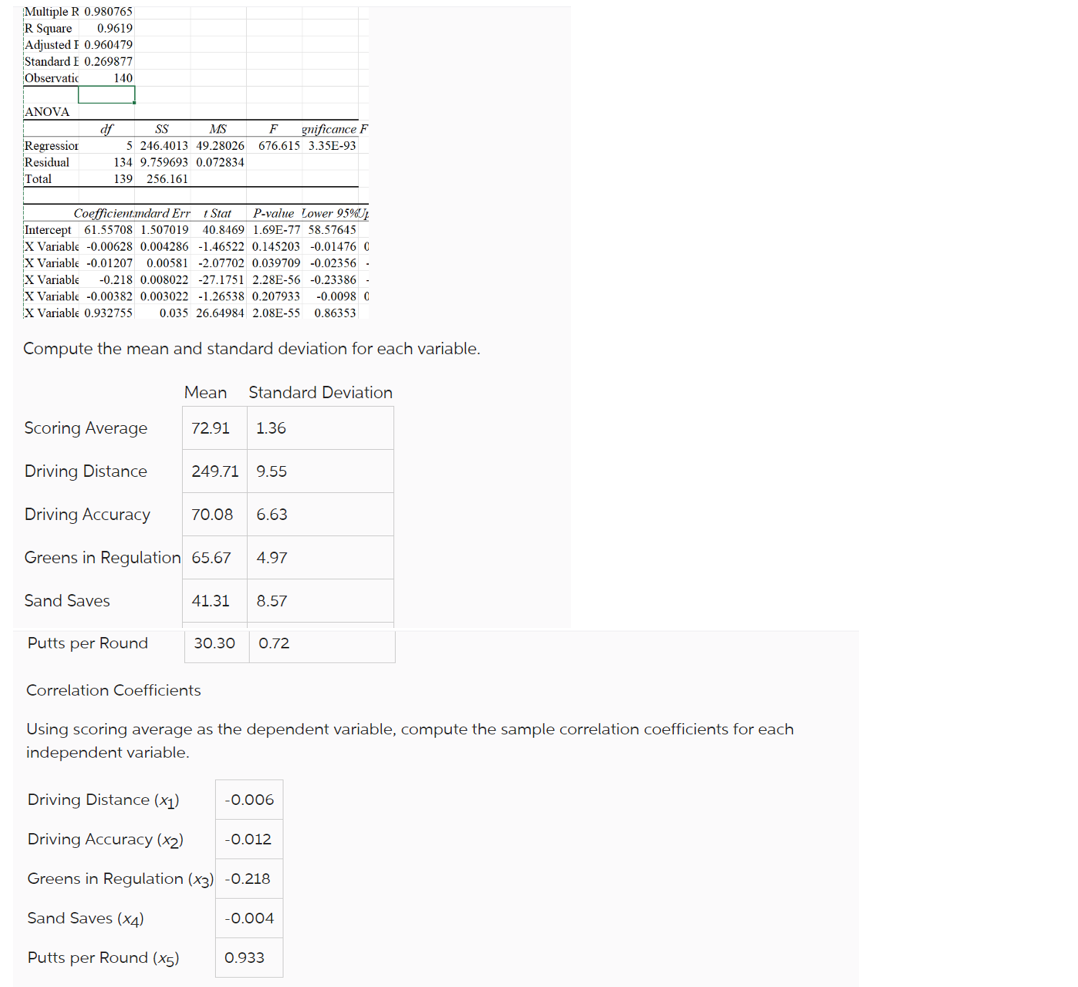 Multiple R 0.980765
R Square 0.9619
Adjusted F 0.960479
Standard E 0.269877
Observatio 140
ANOVA
Regressior
Residual
Total
df
SS
MS
5 246.4013 49.28026
134 9.759693 0.072834
139 256.161
Coefficientandard Err 1 Stat
Intercept 61.55708 1.507019
P-value Lower 95%J
40.8469 1.69E-77 58.57645
X Variable -0.00628 0.004286 -1.46522 0.145203 -0.01476 C
X Variable -0.01207 0.00581 -2.07702 0.039709 -0.02356 -
X Variable
-0.218 0.008022 -27.1751 2.28E-56 -0.23386 -
X Variable -0.00382 0.003022 -1.26538 0.207933 -0.0098 0
X Variable 0.932755 0.035 26.64984 2.08E-55 0.86353
Compute the mean and standard deviation for each variable.
Sand Saves
F gnificance F
676.615 3.35E-93
Scoring Average
Driving Distance
Driving Accuracy
70.08 6.63
Greens in Regulation 65.67 4.97
Putts per Round
Mean Standard Deviation
72.91 1.36
249.71 9.55
41.31 8.57
30.30 0.72
Correlation Coefficients
Using scoring average as the dependent variable, compute the sample correlation coefficients for each
independent variable.
Driving Distance (x₁)
Driving Accuracy (x2)
Greens in Regulation (x3) -0.218
Sand Saves (x4)
Putts per Round (x5)
-0.006
-0.012
-0.004
0.933