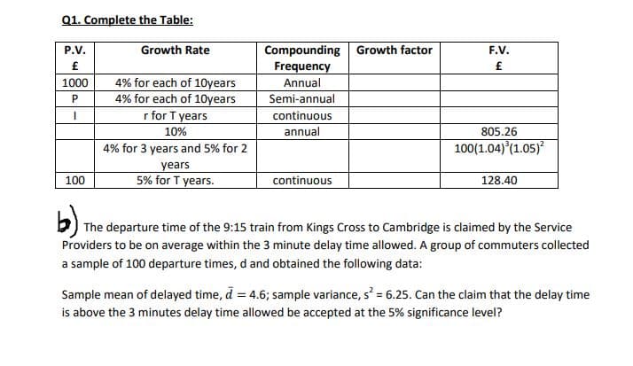 Q1. Complete the Table:
Growth Rate
Compounding Growth factor
Frequency
P.V.
F.V.
£
4% for each of 10years
4% for each of 10years
r for T years
10%
1000
Annual
P
Semi-annual
continuous
annual
805.26
4% for 3 years and 5% for 2
100(1.04) (1.05)
years
5% for T years.
100
continuous
128.40
5) The departure time of the 9:15 train from Kings Cross to Cambridge is claimed by the Service
Providers to be on average within the 3 minute delay time allowed. A group of commuters collected
a sample of 100 departure times, d and obtained the following data:
Sample mean of delayed time, d = 4.6; sample variance, s = 6.25. Can the claim that the delay time
is above the 3 minutes delay time allowed be accepted at the 5% significance level?
