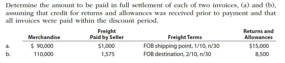 Determine the amount to be paid in full settlement of each of two invoices, (a) and (b),
assuming that credit for returns and allowances was received prior to payment and that
all invoices were paid within the discount period.
Returns and
Allowances
Freight
Paid by Seller
Freight Terms
Merchandise
$ 90,000
$1,000
FOB shipping point, 1/10, n/30
$15,000
a.
b.
FOB destination, 2/10, n/30
110,000
1,575
8,500
