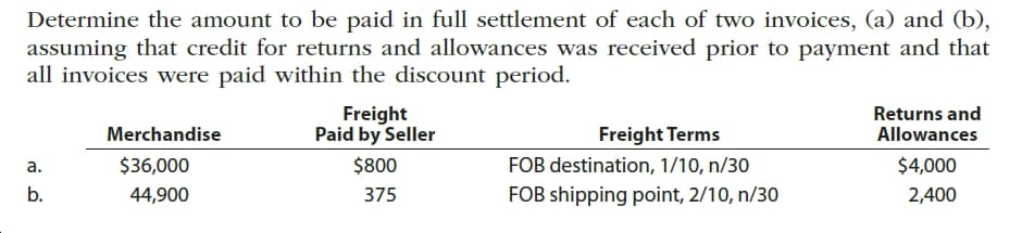 Determine the amount to be paid in full settlement of each of two invoices, (a) and (b),
assuming that credit for returns and allowances was received prior to payment and that
all invoices were paid within the discount period.
Freight
Paid by Seller
Returns and
Allowances
Merchandise
Freight Terms
$36,000
$800
FOB destination, 1/10, n/30
$4,000
a.
b.
FOB shipping point, 2/10, n/30
44,900
375
2,400

