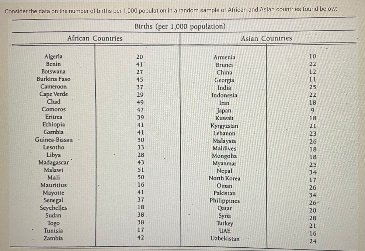 Consider the data on the number of births per 1,000 population in a random sample of African and Asian countries found below:
Births (per 1,000 population)
African Countries
Asian Countries
Algeria
20
Armenia
10
Benin
41
Brunei
22
Botswana
27
China
12
Burkina Faso
45
11
Georgia
India
Cameroon
37
25
Cape Verde
Chad
29
Indonesia
22
49
Iran
18
Comoros
47
Japan
Kuwait
Eritrea
39
18
Ethiopia
Gambia
41
Kyrgyzstan
Lebanon
21
41
23
Guinea-Bissau
50
Malaysia
Maldives
26
Lesotho
33
18
Libya
Madagascar
Malawi
Mali
28
Mongolia
Myanmar
Nepal
North Korea
18
43
25
51
34
50
17
Mauritius
16
Оman
26
Mayotte
Senegal
Seychelles
Sudan
41
Pakistan
34
37
Philippines
Qatar
Syria
Turkey
UAE
26
18
20
38
28
38
Togo
Tunisia
21
17
16
Zambia
42
Uzbekistan
24
