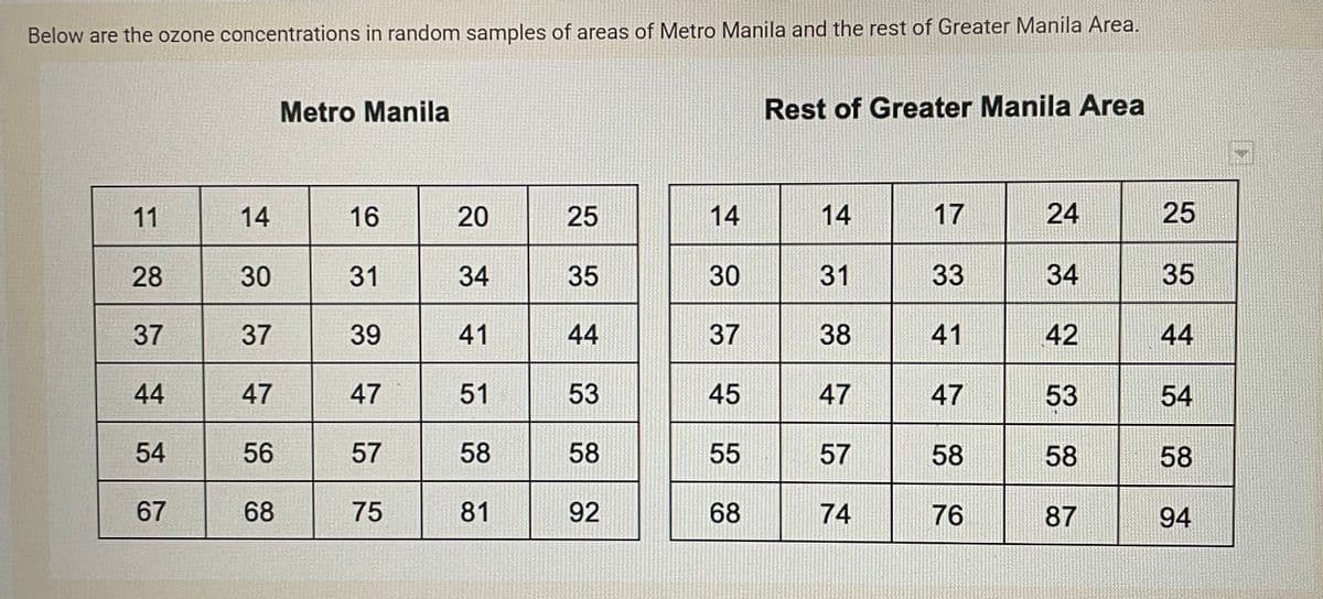 Below are the ozone concentrations in random samples of areas of Metro Manila and the rest of Greater Manila Area.
Metro Manila
Rest of Greater Manila Area
11
14
16
20
25
14
14
17
24
25
28
30
31
34
35
30
33
34
35
37
37
39
41
44
37
38
41
42
44
44
47
47
51
53
45
47
47
53
54
54
56
57
58
58
55
57
58
58
58
67
68
75
81
92
68
74
76
87
94
31

