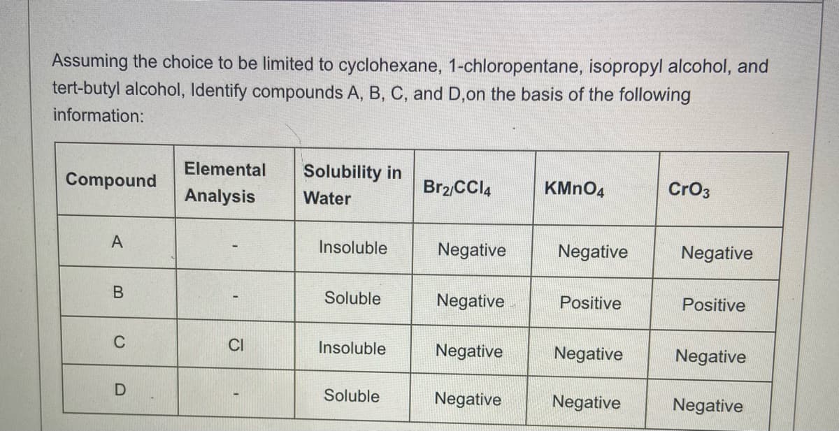 Assuming the choice to be limited to cyclohexane, 1-chloropentane, isopropyl alcohol, and
tert-butyl alcohol, Identify compounds A, B, C, and D,on the basis of the following
information:
Elemental
Solubility in
Compound
Br2 CCI4
KMNO4
Cro3
Analysis
Water
A
Insoluble
Negative
Negative
Negative
В
Soluble
Negative
Positive
Positive
C
CI
Insoluble
Negative
Negative
Negative
Soluble
Negative
Negative
Negative
