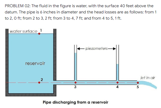 PROBLEM 02: The fluid in the figure is water, with the surface 40 feet above the
datum. The pipe is 6 inches in diameter and the head losses are as follows: from 1
to 2, O ft; from 2 to 3, 2 ft; from 3 to 4,7 ft; and from 4 to 5, 1 ft.
water surface1
piezometers-
reservoir
jet in air
2
3
Pipe discharging from a reservoir
