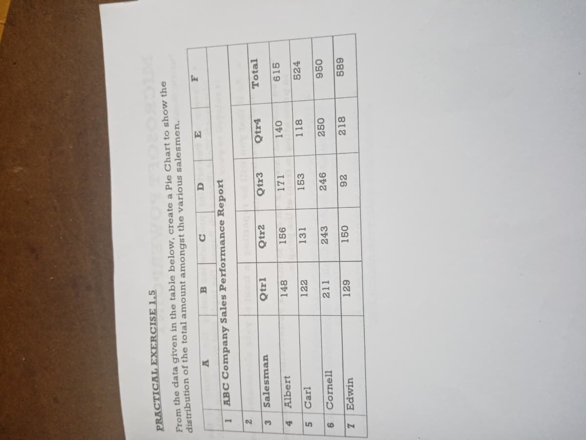 PRACTICAL EXERCISE 1,5
NICKORO
From the data given in the table below, create a Pie Chart to show the
distribution of the total amount amongst the various salesmen.
ABC Company Sales Performance Report
Salesman
Qtrl
Qtr2
Qtr3
Qtr4
Total
3
Albert
148
171
140
615
Carl
122
131
153
118
524
Cornell
211
243
Edwin
92
218
689
