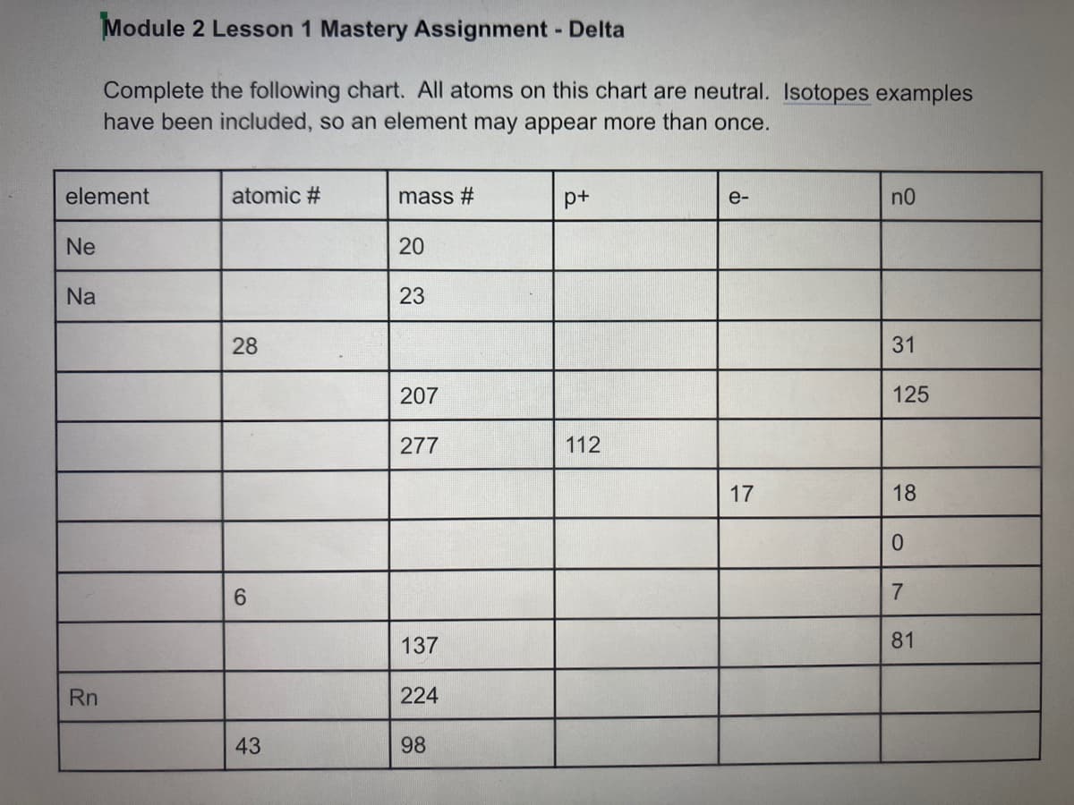 Module 2 Lesson 1 Mastery Assignment - Delta
Complete the following chart. All atoms on this chart are neutral. Isotopes examples
have been included, so an element may appear more than once.
element
atomic #
mass #
p+
e-
n0
Ne
20
Na
23
28
31
207
125
277
112
17
18
137
81
Rn
224
43
98
CO

