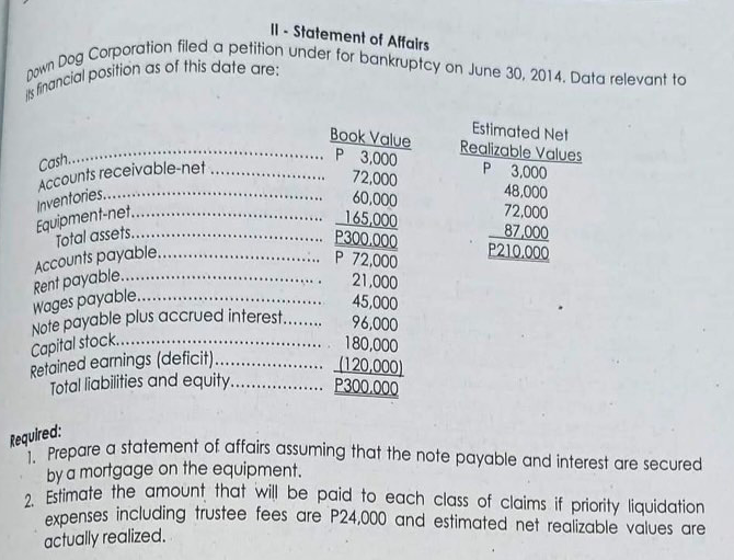 DOwn Dog Corporation filed a petition under for bankruptcy on June 30, 2014. Data relevant to
Note payable plus accrued interest. .
Il- Statement of Affairs
Cash..
ACCOunts receivable-net
Inventories..
Equipment-net..
Total assets...
AcCounts payable..
Rent payable..
Wages payable...
Book Value
P 3,000
72,000
60,000
165,000
P300.000
P 72,000
21,000
45,000
96,000
180,000
(120,000)
P300.000
Estimated Net
Realizable Values
P 3,000
48,000
72,000
87,000
P210.000
Capital stock....
Retained earnings (deficit)...
Total liabilities and equity...
Required:
qu Prepare a statement of affairs assuming that the note payable and interest are secured
by a mortgage on the equipment.
. Estimate the amount that will be paid to each class of claims if priority liquidation
expenses including trustee fees are P24,000 and estimated net realizable values are
actually realized.
