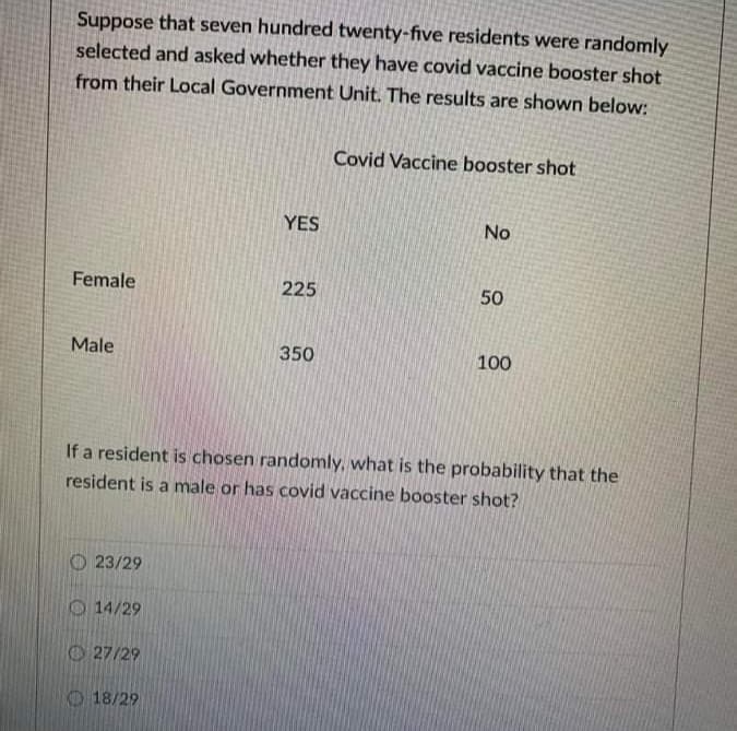 Suppose that seven hundred twenty-five residents were randomly
selected and asked whether they have covid vaccine booster shot
from their Local Government Unit. The results are shown below:
Covid Vaccine booster shot
YES
No
Female
225
50
Male
350
100
If a resident is chosen randomly, what is the probability that the
resident is a male or has covid vaccine booster shot?
O 23/29
O 14/29
O 27/29
O 18/29
