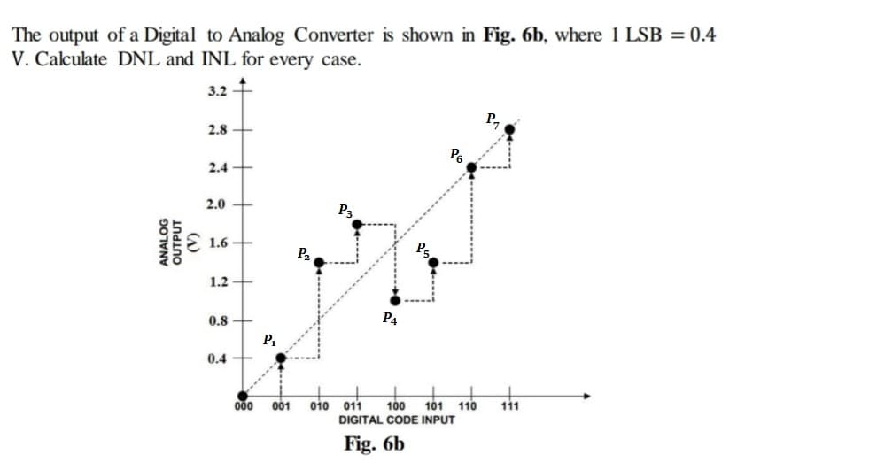 The output of a Digital to Analog Converter is shown in Fig. 6b, where 1 LSB = 0.4
V. Calculate DNL and INL for every case.
3.2
2.8 +
2.4 +
2.0
1.6 +
P2
P5
1.2 +
0.8 +
P4
0.4
010
100
110 11
000
001
011
101
DIGITAL CODE INPUT
Fig. 6b
ANALOG
OUTPUT
