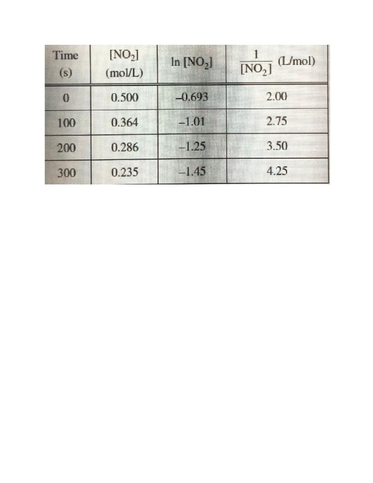 Time
[NO2]
In [NO,)
INO,
(L/mol)
[NO,]
(s)
(mol/L)
0.500
-0.693
2.00
100
0.364
-1.01
2.75
200
0.286
-1.25
3.50
300
0.235
-1.45
4.25
