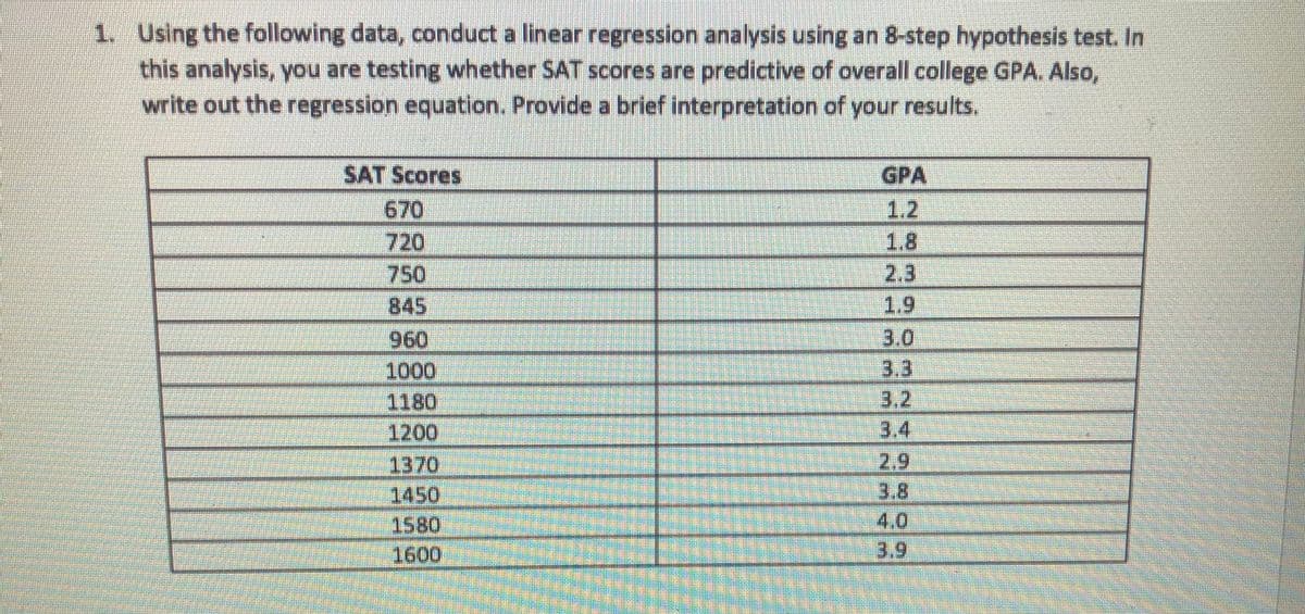 1. Using the following data, conduct a linear regression analysis using an 8-step hypothesis test. In
this analysis, you are testing whether SAT scores are predictive of overall college GPA. Also,
write out the regression equation. Provide a brief interpretation of your results.
SAT Scores
GPA
670
720
1.2
1.8
2.3
1.9
750
845
960
3.0
1000
3.3
3.2
1180
1200
3.4
2.9
3.8
4.0
3.9
1370
1450
1580
1600
