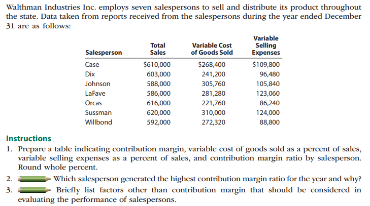 Walthman Industries Inc. employs seven salespersons to sell and distribute its product throughout
the state. Data taken from reports received from the salespersons during the year ended December
31 are as follows:
Total
Sales
Variable Cost
of Goods Sold
Variable
Selling
Expenses
Salesperson
Case
$610,000
$268,400
$109,800
Dix
603,000
241,200
96,480
Johnson
588,000
305,760
105,840
LaFave
586,000
281,280
123,060
Orcas
616,000
221,760
86,240
Sussman
620,000
310,000
124,000
Willbond
592,000
272,320
88,800
Instructions
1. Prepare a table indicating contribution margin, variable cost of goods sold as a percent of sales,
variable selling expenses as a percent of sales, and contribution margin ratio by salesperson.
Round whole percent.
2.
- Which salesperson generated the highest contribution margin ratio for the year and why?
3.
Briefly list factors other than contribution margin that should be considered in
evaluating the performance of salespersons.
