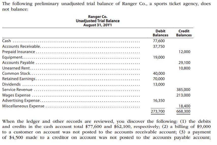 The following preliminary unadjusted trial balance of Ranger Co., a sports ticket agency, does
not balance:
Ranger Co.
Unadjusted Trial Balance
August 31, 20Y1
Debit
Credit
Balances
Balances
Cash .....
77,600
Accounts Receivable..
37,750
Prepaid Insurance.
12,000
Equipment...
Accounts Payable
19,000
29,100
Unearned Rent..
10,800
Common Stock..
40,000
Retained Earnings..
70,000
Dividends
13,000
Service Revenue
385,000
Wages Expense
Advertising Expense..
Miscellaneous Expense
213,000
16,350
18,400
668,300
273,700
When the ledger and other records are reviewed, you discover the following: (1) the debits
and credits in the cash account total $77,600 and $62,100, respectively; (2) a billing of $9,000
to a customer on account was not posted to the accounts receivable account; (3) a payment
of $4,500 made to a creditor on account was not posted to the accounts payable account;
