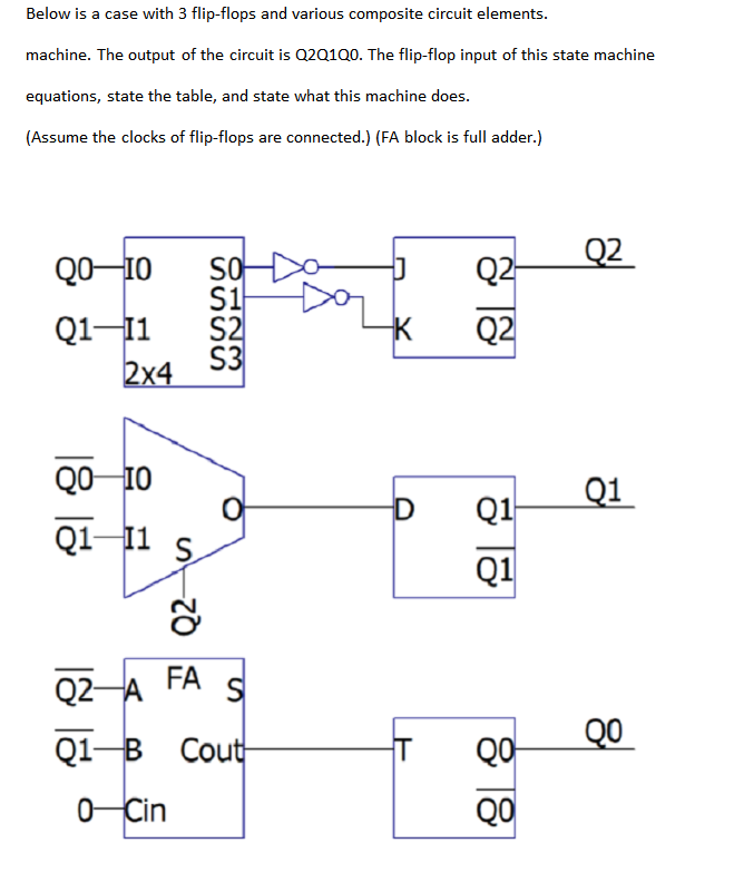 Below is a case with 3 flip-flops and various composite circuit elements.
machine. The output of the circuit is Q2Q100. The flip-flop input of this state machine
equations, state the table, and state what this machine does.
(Assume the clocks of flip-flops are connected.) (FA block is full adder.)
Q2
Q2-
Q0-10
S1
S2
SO
Q1–11
S3
Q2
2x4
Q0 10
Q1
Q1
Q1-11 s
Q1
FA
Q2-A
QO
Q1-В Сout
QO-
0-Cin
QO
