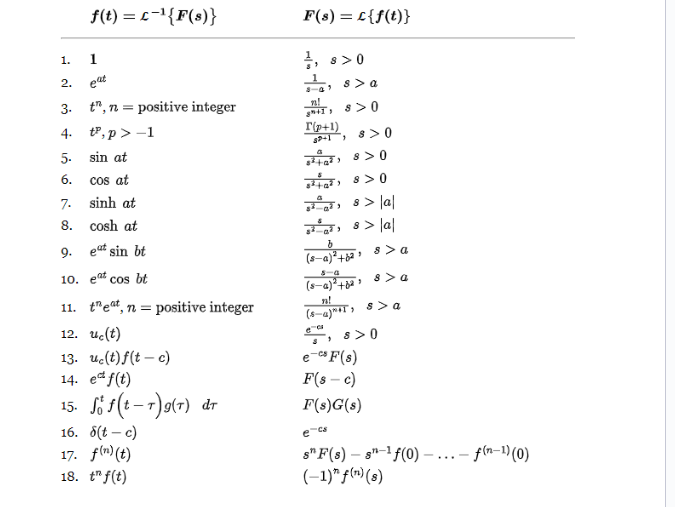 1.
2.
f(t) = L-¹{F(s)}
1
t", n = positive integer
3.
4. t,p>-1
5.
sin at
6.
cos at
7. sinh at
8. cosh at
9. et sin bt
10. et cos bt
11. teat, n positive integer
=
12. uc(t)
13. uc(t)f(t-c)
14. et f(t)
15. Sof(t-1) g(7) dr
16. (t-c)
17. f(n) (t)
18. t" f(t)
F(s) = £{f(t)}
7,8>0
."
s > a
gm+1; 8>0
r(p+1)
8>0
ਕ, 8 > 0
+) 8>0
>
8> |a|
8> |a|
(8-4)³² +6²
8-4
(s-a)² +6²
n!
(s-a) **1'>
"
3
8> a
8> a
e-cs F(s)
F(s-c)
F(s)G(s)
s > a
,s>0
e-cs
snF(s) - s¹-1 f(0) - f(n-1) (0)
(-1)" f(n) (s)
...
