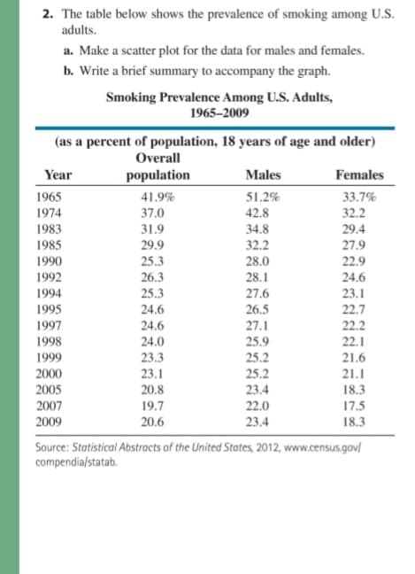 2. The table below shows the prevalence of smoking among U.S.
adults.
a. Make a scatter plot for the data for males and females.
b. Write a brief summary to accompany the graph.
Smoking Prevalence Among U.S. Adults,
1965–2009
(as a percent of population, 18 years of age and older)
Overall
Year
population
Males
Females
1965
41.9%
51.2%
33.7%
1974
37.0
42.8
32.2
1983
31.9
34.8
29.4
1985
29.9
32.2
27.9
1990
25.3
28.0
22.9
1992
26.3
28.1
24.6
1994
25.3
27.6
23.1
1995
24.6
26.5
22.7
1997
24.6
27.1
22.2
25.9
25.2
1998
24.0
22.1
1999
23.3
21.6
2000
23.1
25.2
23.4
21.1
2005
2007
20.8
18.3
19.7
22.0
17.5
2009
20.6
23.4
18.3
Source: Statistical Abstracts of the United States, 2012, www.census.gov/
compendia/statab.
