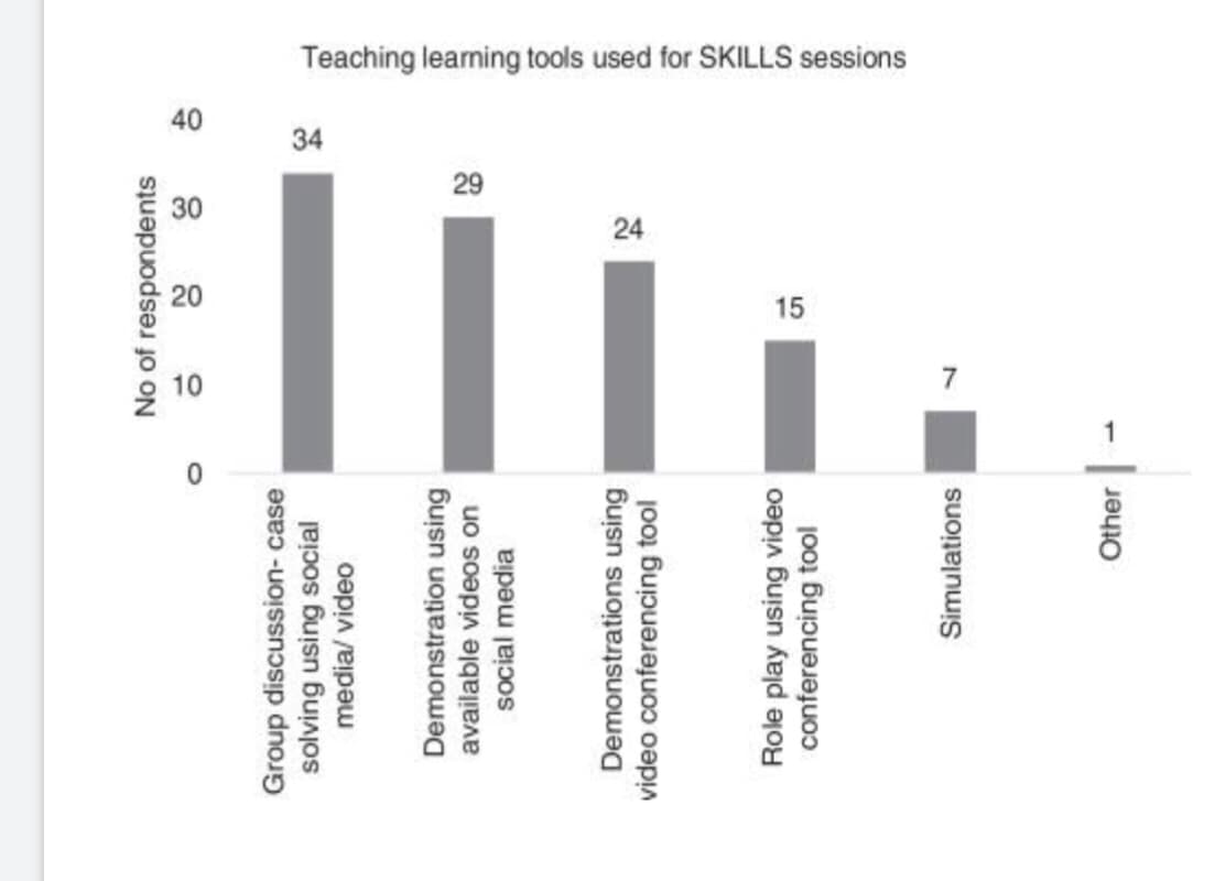 Teaching learning tools used for SKILLS sessions
40
34
29
24
15
No of respondents
Group discussion- case
solving using social
media/ video
Demonstration using
available videos on
social media
Demonstrations using
video conferencing tool
Role play using video
conferencing tool
Simulations
Other
