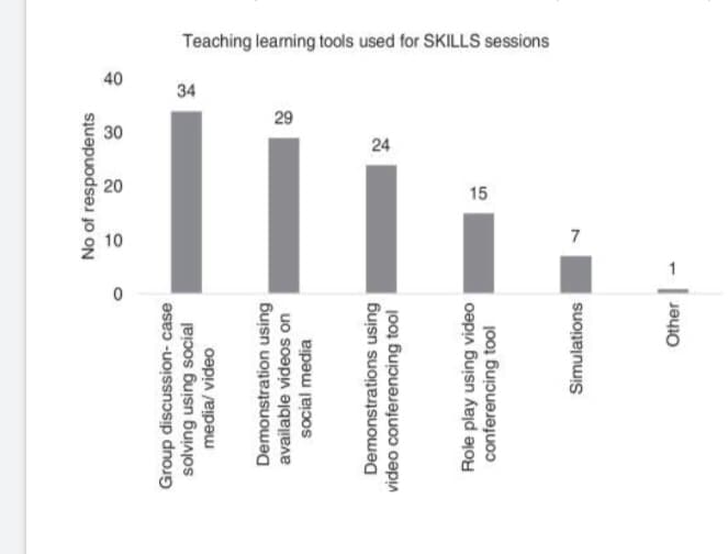 Teaching learning tools used for SKILLS sessions
40
34
29
30
24
15
7
No of respondents
Group discussion- case
solving using social
media/ video
Demonstration using
available videos on
social media
Demonstrations using
video conferencing tool
Role play using video
conferencing tool
Simulations
Other

