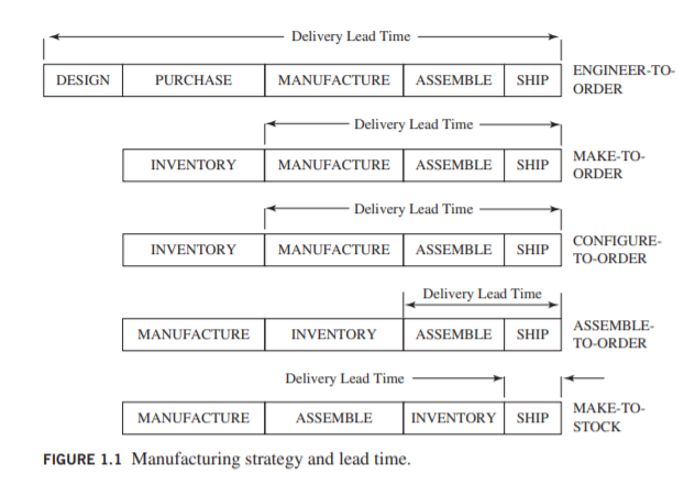 Delivery Lead Time
ENGINEER-TO-
PURCHASE
MANUFACTURE| ASSEMBLE
DESIGN
SHIP
ORDER
Delivery Lead Time
MAKE-TO-
MANUFACTURE | ASSEMBLE SHIP
INVENTORY
ORDER
- Delivery Lead Time
CONFIGURE-
INVENTORY
MANUFACTURE ASSEMBLE
SHIP
TO-ORDER
Delivery Lead Time
ASSEMBLE-
MANUFACTURE
INVENTORY
ASSEMBLE SHIP
TO-ORDER
Delivery Lead Time
МАКE-ТO-
MANUFACTURE
ASSEMBLE
INVENTORY SHIP
STOCK
FIGURE 1.1 Manufacturing strategy and lead time.

