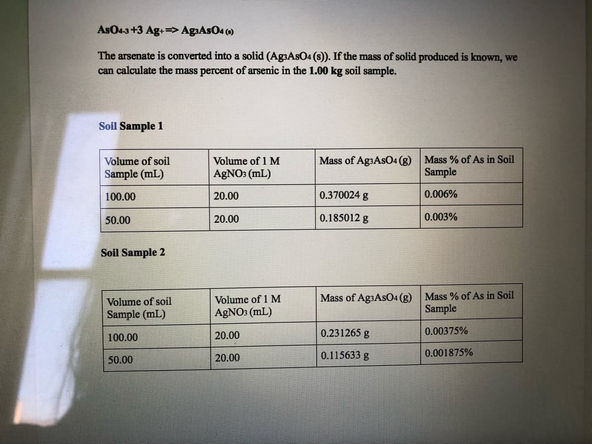 AsO43+3 Ag+=> AgaAsO4 ()
The arsenate is converted into a solid (Ag3AsO4 (s)). If the mass of solid produced is known, we
can calculate the mass percent of arsenic in the 1.00 kg soil sample.
Soil Sample 1
Volume of soil
Volume of 1 M
Mass of Ag3AsO4 (g)
Mass % of As in Soil
Sample (mL)
AGNO: (mL)
Sample
100.00
20.00
0.370024 g
0.006%
50.00
20.00
0.185012 g
0.003%
Soil Sample 2
Mass of Ag3AsO4 (g) Mass % of As in Soil
Sample
Volume of soil
Volume of 1 M
Sample (mL)
AGNO3 (mL)
20.00
0.231265 g
0.00375%
100.00
20.00
0.115633 g
0.001875%
50.00
