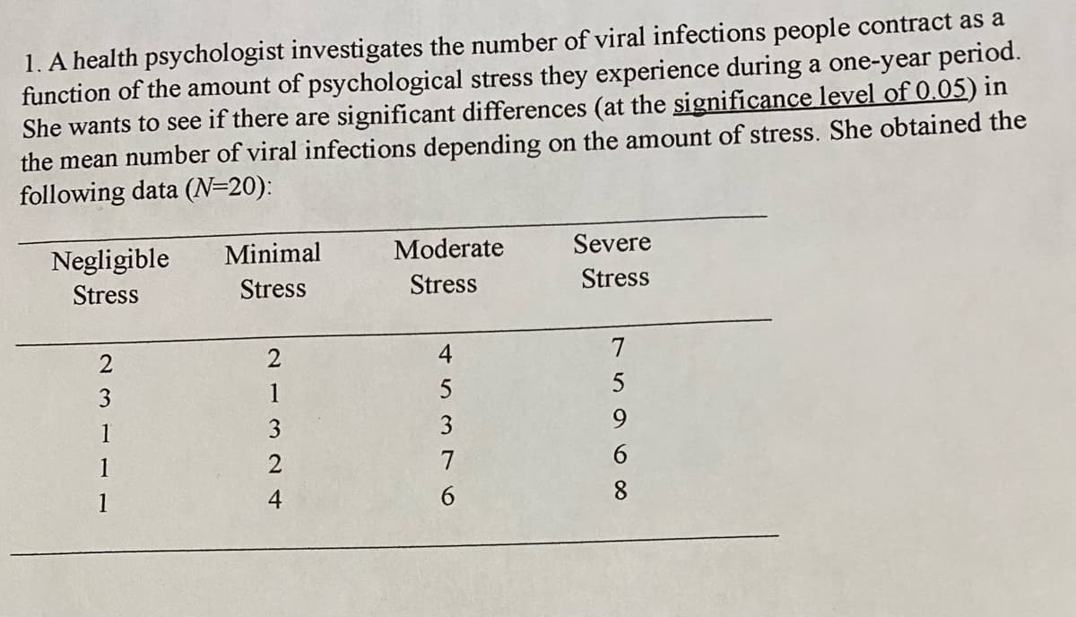 1. A health psychologist investigates the number of viral infections people contract as a
function of the amount of psychological stress they experience during a one-year period.
She wants to see if there are significant differences (at the significance level of 0.05) in
the mean number of viral infections depending on the amount of stress. She obtained the
following data (N=20):
Negligible
Stress
2
3
1
1
1
Minimal
Stress
2
1
3
2
4
Moderate
Stress
4
5
3
7
6
Severe
Stress
7
5
9
6
8