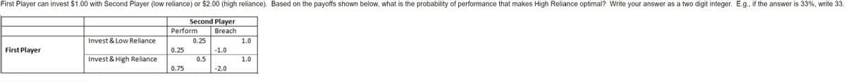 First Player can invest $1.00 with Second Player (low reliance) or $2.00 (high reliance). Based on the payoffs shown below, what is the probability of performance that makes High Reliance optimal? Write your answer as a two digit integer. E.g., if the answer is 33%, write 33.
Second Player
Perform
Breach
Invest & Low Reliance
0.25
1.0
First Player
0.25
-1.0
Invest & High Reliance
0.5
1.0
0.75
-2.0
