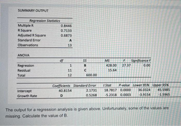 SUMMARY OUTPUT
Multiple R
0.8446
R Square
0.7133
Adjusted R Square
0.6873
Standard Error
A
Observations
13
ANOVA
MS
F
Significance F
Regression
1
428.00
27.37
0.00
Residual
11
15.64
Total
12
600.00
Coefficients Standard Error
t Stat P-value Lower 95% Upper 95%
Intercept
40.8154
2.1731
18.7817 0.0000
36.0324
45.5985
D
Growth Rate
0.5268
-5.2318 0.0003
-3.9154
-1.5965
The output for a regression analysis is given above. Unfortunately, some of the values are
missing. Calculate the value of B.
Regression Statistics
df
SBC
SS
В
с