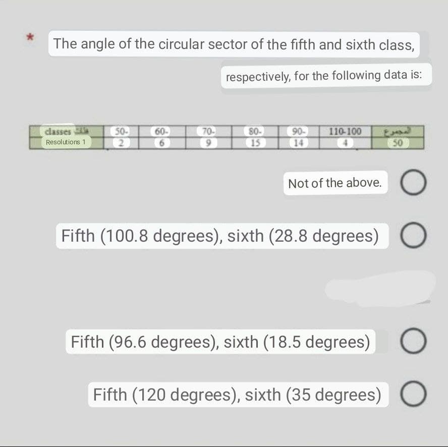 The angle of the circular sector of the fifth and sixth class,
respectively, for the following data is:
50-
60-
70-
80-
90-
110-100
classes
Resolutions 1
2
6
9
15
14
4
50
Not of the above.
Fifth (100.8 degrees), sixth (28.8 degrees)
O
Fifth (96.6 degrees), sixth (18.5 degrees) O
Fifth (120 degrees), sixth (35 degrees) O