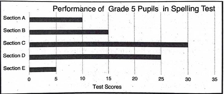 Section A
Section B
Section C
Section D
Section E
0
Performance of Grade 5 Pupils in Spelling Test
5
10
15
20
25
30
35
Test Scores