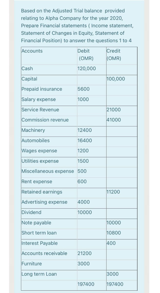 Based on the Adjusted Trial balance provided
relating to Alpha Company for the year 2020,
Prepare Financial statements ( Income statement,
Statement of Changes in Equity, Statement of
Financial Position) to answer the questions 1 to 4
Accounts
Debit
Credit
(OMR)
(OMR)
Cash
120,000
Capital
100,000
Prepaid insurance
5600
Salary expense
1000
Service Revenue
21000
Commission revenue
41000
Machinery
12400
Automobiles
16400
Wages expense
1200
Utilities expense
1500
Miscellaneous expense 500
Rent expense
600
Retained earnings
11200
Advertising expense
4000
Dividend
10000
Note payable
10000
Short term loan
10800
Interest Payable
400
Accounts receivable
21200
Furniture
3000
Long term Loan
3000
197400
197400
