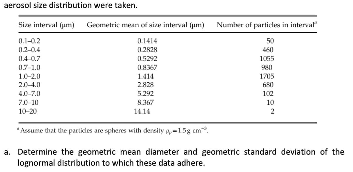 aerosol size distribution were taken.
Size interval (um)
Geometric mean of size interval (um)
Number of particles in intervalª
0.1-0.2
0.1414
50
0.2-0.4
0.2828
460
0.4-0.7
0.5292
1055
0.7-1.0
0.8367
980
1.0-2.0
1.414
1705
2.0–4.0
2.828
680
4.0–7.0
5.292
102
7.0–10
8.367
10
10-20
14.14
2
Assume that the particles are spheres with density pp=1.5g cm.
a. Determine the geometric mean diameter and geometric standard deviation of the
lognormal distribution to which these data adhere.
