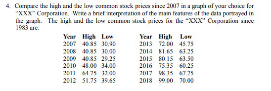 4. Compare the high and the low common stock prices since 2007 in a graph of your choice for
"XXX" Corporation. Write a brief interpretation of the main features of the data portrayed in
the graph. The high and the low common stock prices for the "XXX" Corporation since
1983 are:
Year High Low
2007 40.85 30.90
2008 40.85 30.00
2009 40.85 29.25
2010 48.00 34.00
2011 64.75 32.00
Year High Low
2013 72.00 45.75
2014 81.65 63.25
2015 80.15 63.50
2016 75.35 60.25
2017 98.35 67.75
2018 99.00 70.00
2012 51.75 39.65