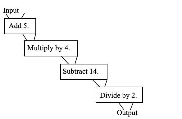 Input
Add 5.
Multiply by 4.
Subtract 14.
Divide by 2.
Output
