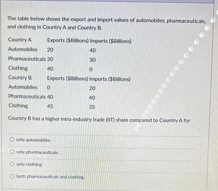 The table below shows the export and import values of automobiles, pharmaceuticals,
and clothing in Country A and Country B.
Country A
Automobiles
Exports ($Billions) Imports ($Billions)
20
Pharmaceuticals 30
40
0
Exports ($Billions) Imports ($Billions)
20
40
35
Clothing
Country B
40
30
Automobiles 0
Pharmaceuticals 40
Clothing
45
Country B has a higher intra-industry trade (IIT) share compared to Country A for
O only automobiles.
O only pharmaceuticals.
O only clothing.
O both pharmaceuticals and clothing.