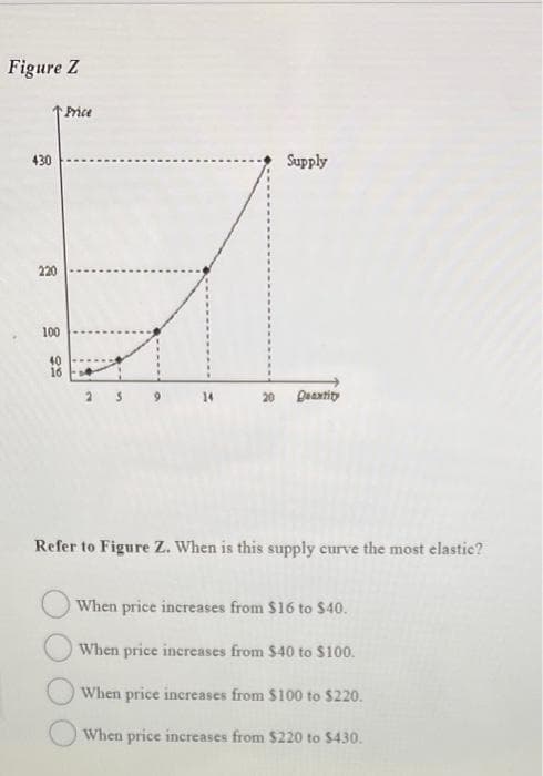 Figure Z
430
220
100
40
16
Price
2
n
Supply
20 Quantity
Refer to Figure Z. When is this supply curve the most elastic?
When price increases from $16 to $40.
When price increases from $40 to $100.
When price increases from $100 to $220.
When price increases from $220 to $430.