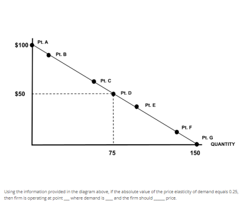 $100
$50
Pt. A
Pt. B
Pt. C
75
Pt. D
Pt. E
Pt. F
150
Pt. G
QUANTITY
Using the information provided in the diagram above, if the absolute value of the price elasticity of demand equals 0.25,
then firm is operating at point where demand is and the firm should
price.