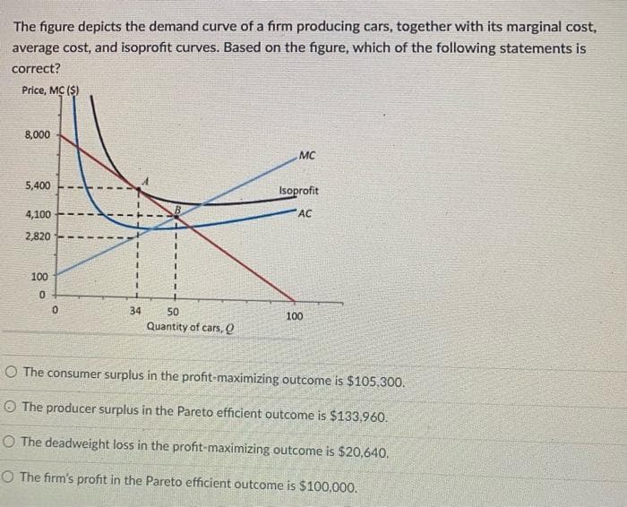 The figure depicts the demand curve of a firm producing cars, together with its marginal cost,
average cost, and isoprofit curves. Based on the figure, which of the following statements is
correct?
Price, MC ($)
8,000
5,400
4,100
2,820
100
0
0
34
50
Quantity of cars, Q
MC
Isoprofit
AC
100
O The consumer surplus in the profit-maximizing outcome is $105,300.
The producer surplus in the Pareto efficient outcome is $133,960.
O The deadweight loss in the profit-maximizing outcome is $20,640.
O The firm's profit in the Pareto efficient outcome is $100,000.