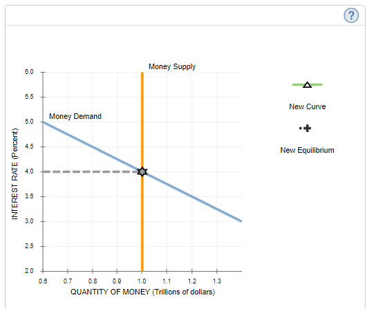 Money Supply
6.0
5.5
New Curve
Money Demand
5.0
4.5
New Equilibrium
4.0
3.5
3.0
2.5
2.0
0.6
0.7
0.8
0.9
1.0
1.1
1.2
1.3
QUANTITY OF MONEY (Trillions of dollars)
INTEREST RATE (Percent)
