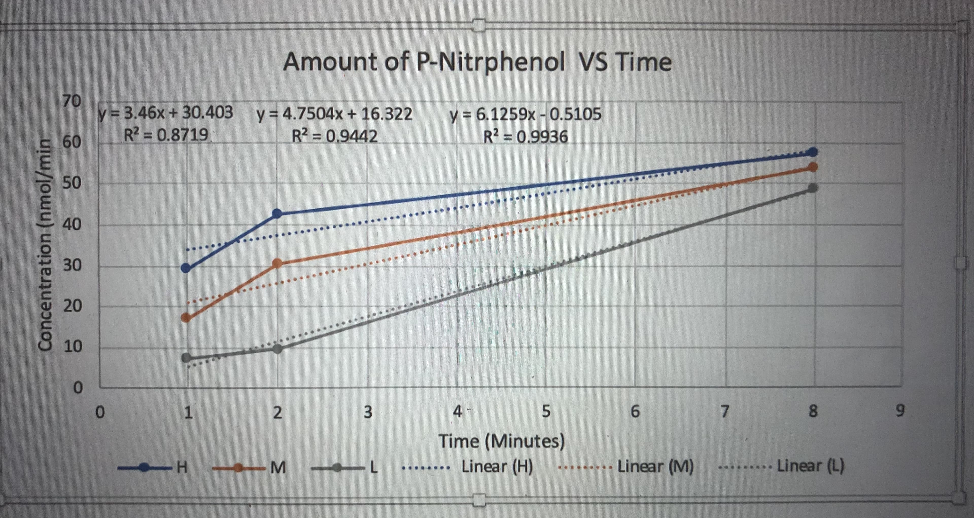 Amount of P-Nitrphenol VS Time
70
y = 3.46x + 30.403
R2 = 0.8719
y 6.1259x-0.5105
R2 0.9936
y 4.7504x + 16.322
R2 = 0.9442
60
50
40
30
20
10
0
4
5
6
7
1
0
Time (Minutes)
Linear (H)
Linear (L)
.....Linear (M) ..
L
H-
C)
00
3
2
Concentration (nmol/min
